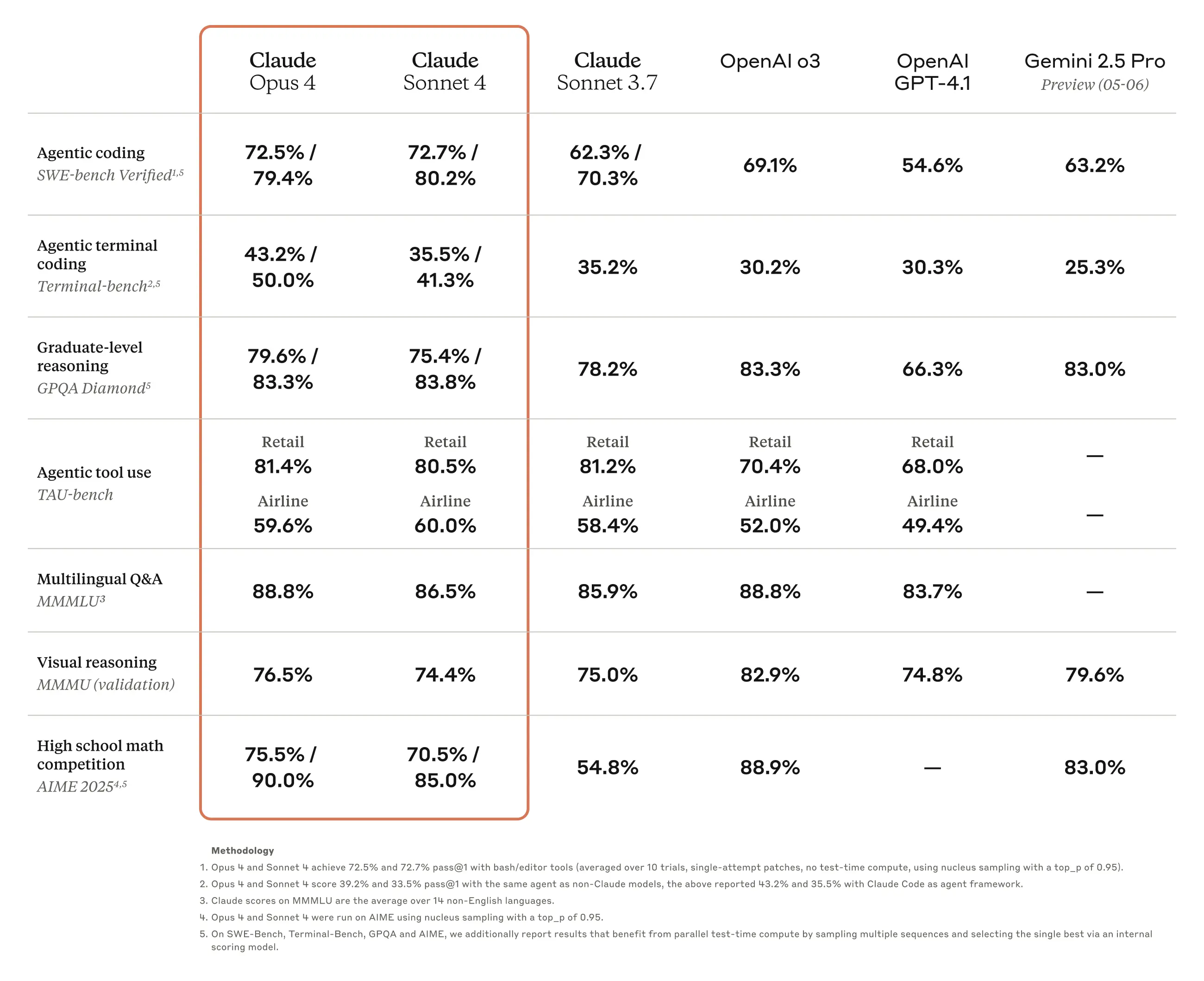 Claude 4 models deliver strong performance across various tasks